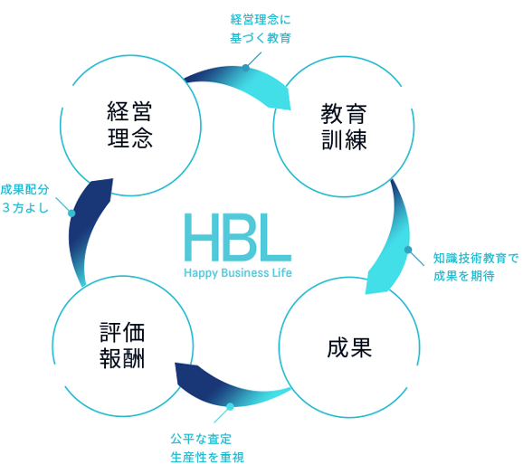 HBL人事制度 イメージ